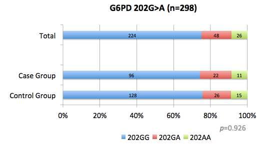 G6PD 202G>A (n=298) G6PD 376A>G