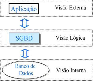 Independência de Dados: capacidade de modificar a definição dos esquemas em determinado nível, sem afetar o esquema do nível superior; Independência de   3