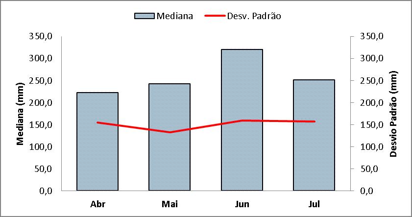 Figura 3. Médias mensais das médias, medianas e desvio padrão da chuva, para as localidades da microrregião do Agreste paraibano.