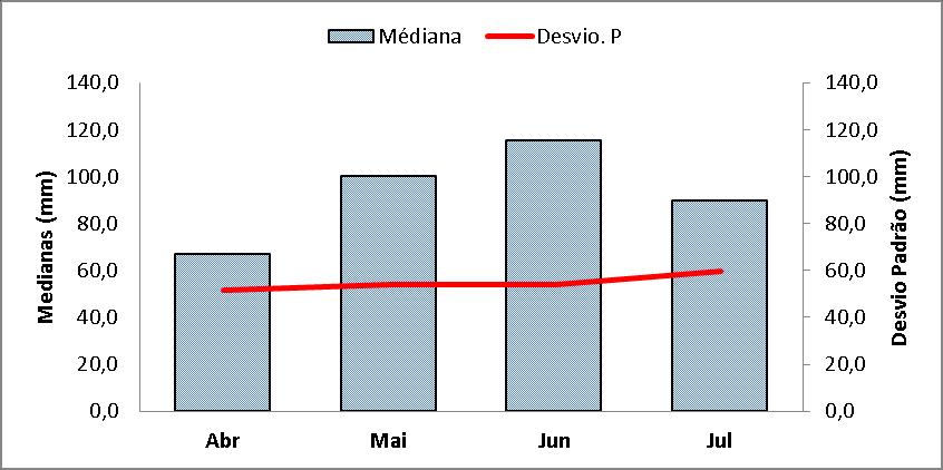 Figura 5. Médias das medianas e do desvio padrão nos meses da estação chuvosa, para as localidades da microrregião do Agreste paraibano.