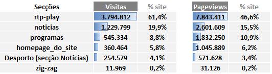 230 mil visitas, o melhor resultado desde julho.