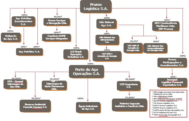 3. Empresas do Grupo Prumo--Continuação Em 31 de dezembro de 2017, o Grupo Prumo ( Prumo, empresas