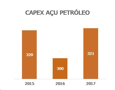 Relatório da Administração CAPEX AÇU PETRÓLEO O Capex da Açu Petróleo no ano de 2017 atingiu o valor de R$321,3 milhões.