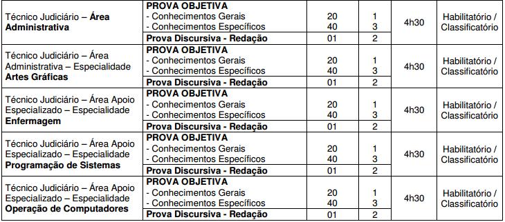 A discursiva terá 12,5% do total de pontos para o seu posicionamento no grupo de aprovados. Então, foque na parte objetiva, sem deixar de dar muita atenção à discursiva.