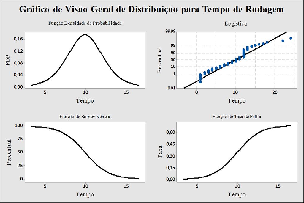 (3) Novamente através do software MiniTab pôde-se elaborar o gráfico de visão geral da distribuição Logística para o tempo de rodagem A Figura 4 mostra as seguintes funções: Função Densidade de