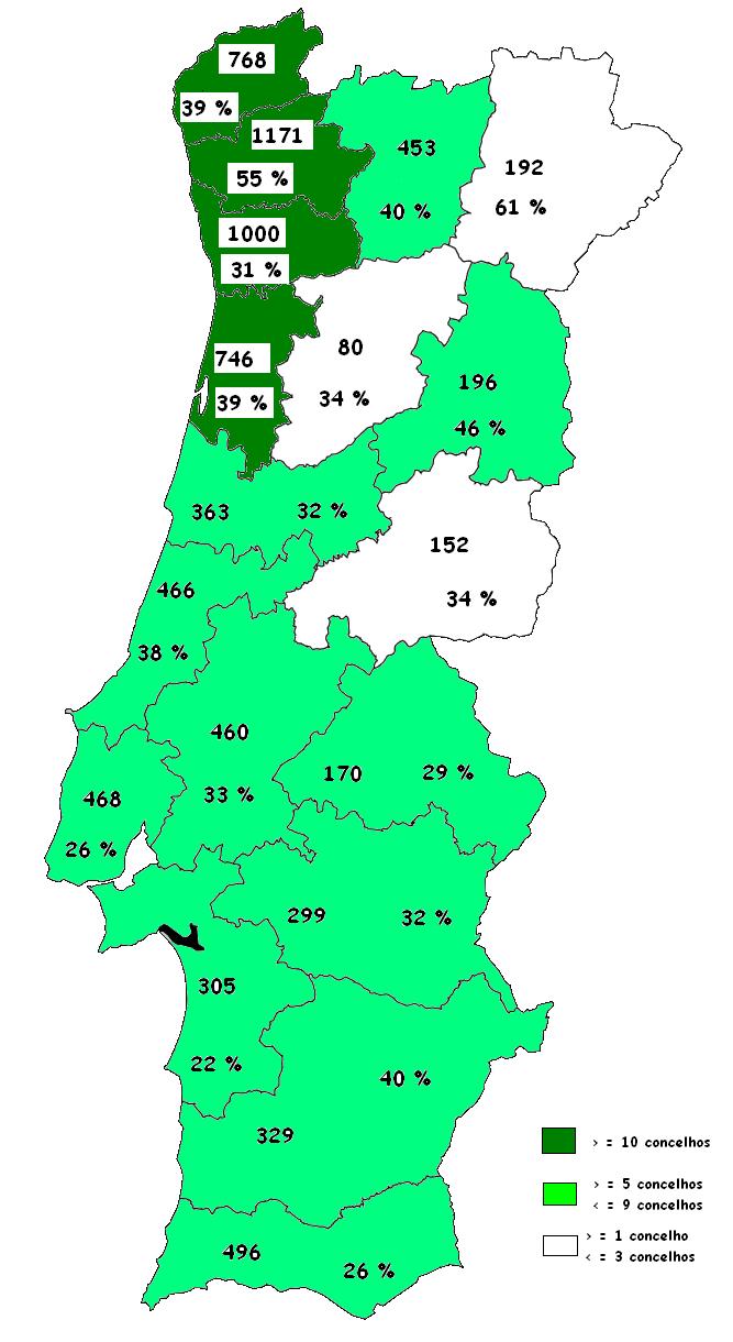 38% dos centros históricos 45% das empresas co-financiadas 50% do investimento