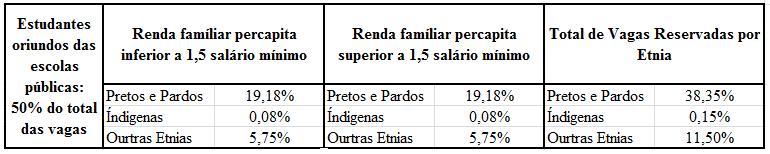 A Tabela 1 abaixo resume os percentuais destinados a cada etnia, após a aplicação da Lei no estado da Bahia. Tabela 1: Percentuais da reserva de vagas previstos da Lei 12.