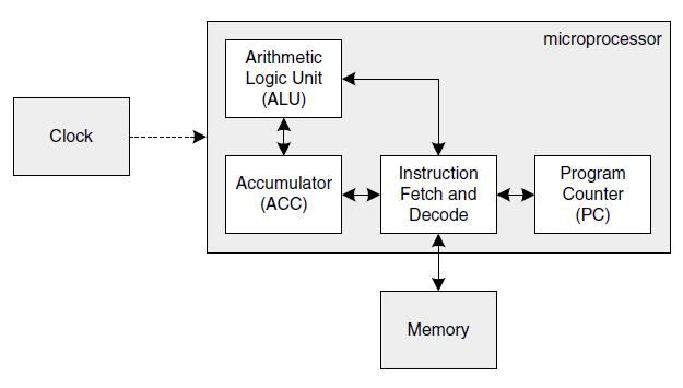 2. Memória Banco de Memória Unidade de Memória Static and Dymanic RAM x 25