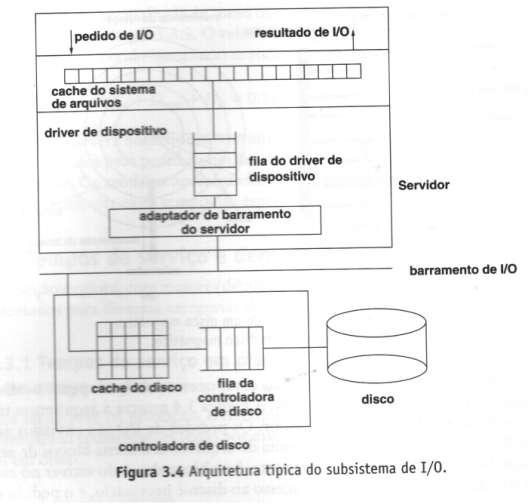 Arquitetura Típica do Subsistema de E/S 28 Conceitos Básicos de Planejamento 5. O pedido é, então, enfileirado no driver do dispositivo; 6. O pedido é enviado à controladora de disco; 7.