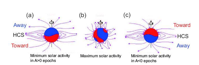Figura 3.3 - Esquema identificando a estrutura magnética solar. Em a sol em mínimo e A>0. Em b máximo solar. Em c fase de mínimo, mas com A<0.
