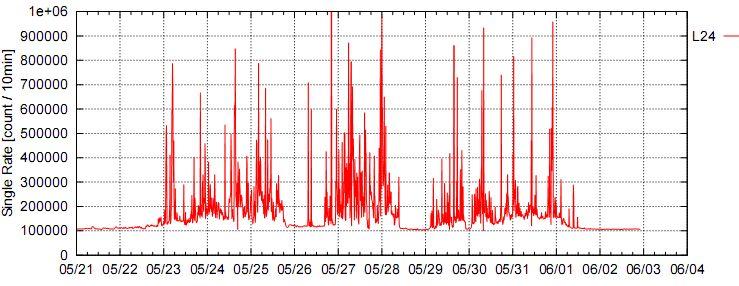 Figura 5.8 - Gráfico do ruído na contagem detector L24. Figura 5.