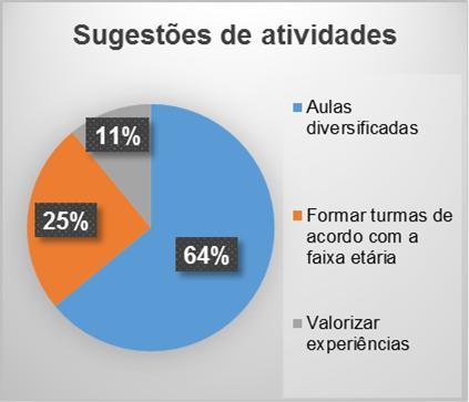 As perguntas colocadas nos questionários objetivaram descrever os docentes que lecionam nesta modalidade de ensino e os discentes que frequentam o estabelecimento de ensino já citado.