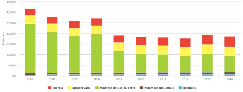 Pegada de carbono brasileira O único setor que reduziu as emissões entre 2005e 2014 foi Mudança de Uso da Terra.