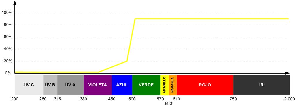 COR DA LENTE Incolor: uso geral. Amarela ou âmbar: filtra a luz visível cor azul, aumentando o contraste e a percepção de profundidade.