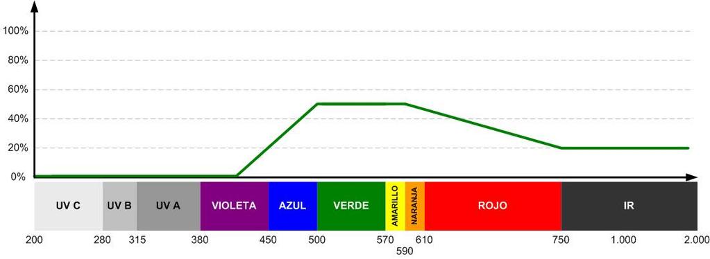 Verde: da proteção no reflexo e radiação UV.