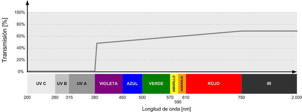 Indoor / Outdoor: reflexão moderada ideal para alternância de luminosidade (luz natural externar e luz artificial interna) INDICAÇÃO DA PROTEÇÃO Todas as cores de lentes Proteção dos olhos contra