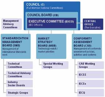 17 Organizações internacionais de normalização IEC e ISO A IEC International Electrotechnical Commission é uma organização sem fins lucrativos, fundada em 1906.