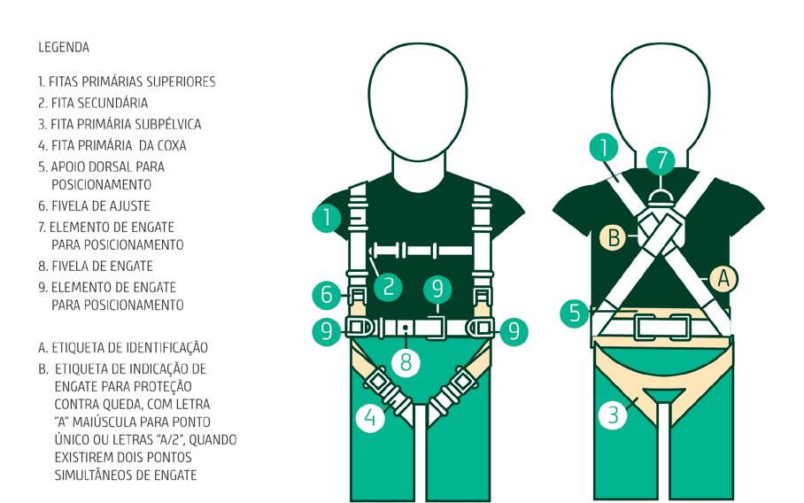 26 FIGURA 4 EXEMPLO DE CINTURÃO DE SEGURANÇA TIPO PARAQUEDISTA Nos sistemas de restrição de movimentação, pode ser utilizado um cinturão de segurança do tipo