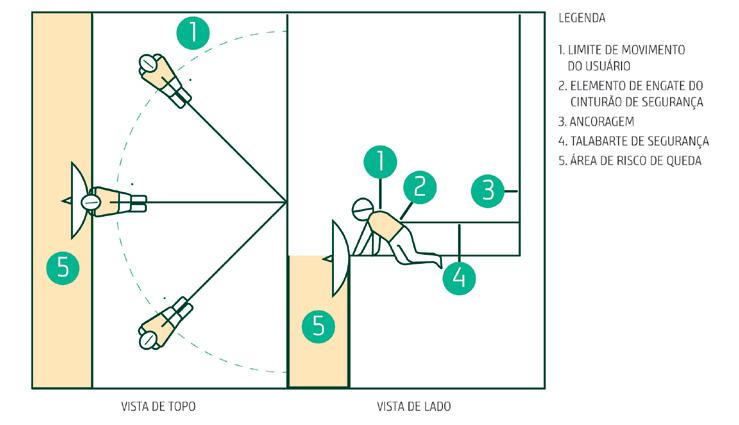 FIGURA 8 EXEMPLO DE UM SISTEMA DE RETENÇÃO DE QUEDA BASEADO EM UM TALABARTE DE SEGURANÇA SIMPLES COM ABSORVEDOR DE ENERGIA.