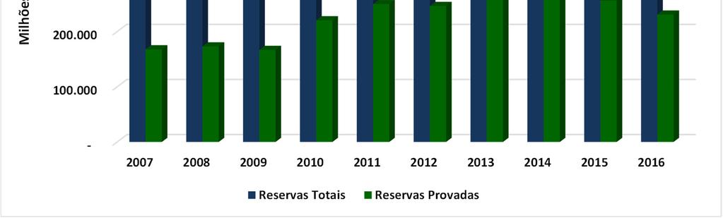 Figura 3. Evolução das reservas totais e provadas de gás natural do Estado do Rio de Janeiro na última década Fonte: ANP, 2017.