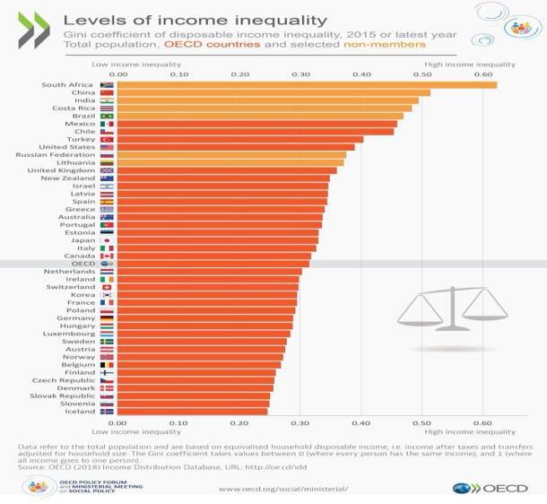 Gini 2015, países selecionados Variação real do salário mínimo