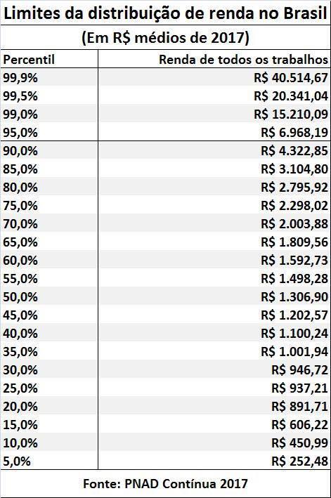 Estratificação a preços de 2016 (IRPF) 10 % mais ricos: renda mensal superior a R$ 4.191,88 5% mais ricos: renda mensal superior a R$ 7.