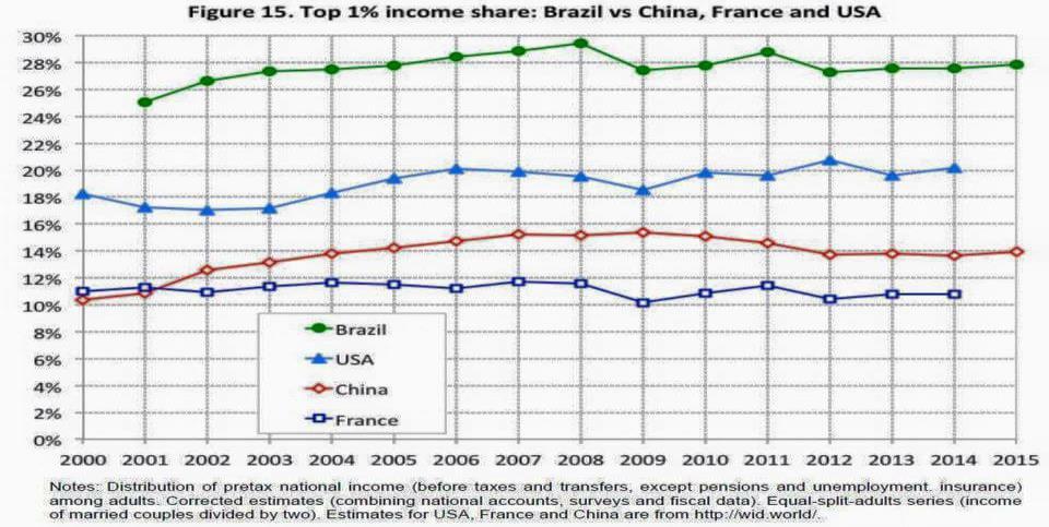 Top 0,01%; 0,1% e 1% Brasil 1926-2013 Fonte: Souza, 2016
