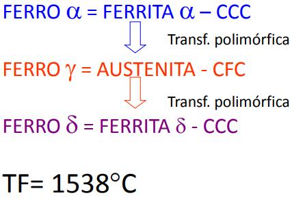 O ferro puro, ao ser aquecido, experimenta duas