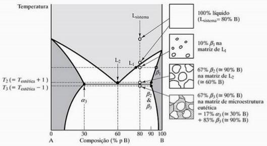 Exemplo: 01) A figura mostra o desenvolvimento micro-estrutural para uma liga com 80% p B.