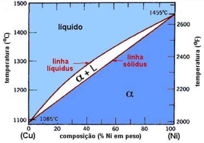 Sistema Cu-Ni: um dos