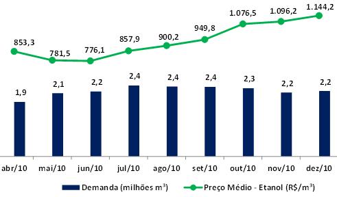 VISÃO GERAL DO SETOR - ETANOL PREÇOS MÉDIOS - ETANOL 3T11 3T10 Var. (%) 9M11 9M10 Var. (%) Preços de Mercado Anidro ESALQ Líquido MI R$ / m 3 1.190,93 1.107,49 7,5% 1.