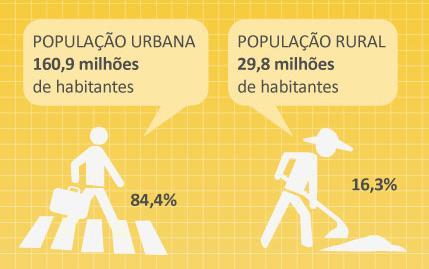 Em 1980, a população urbana brasileira já correspondia a 67% da população