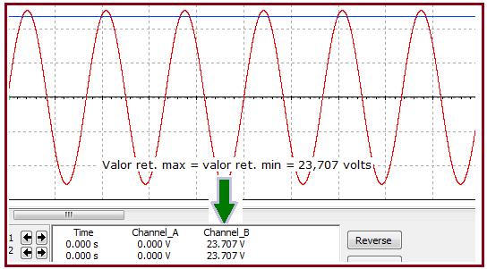 Assim, podemos efetuar o cálculo do valor retificado médio na saída, desprezando a tensão de ripple: Vm = Vp 2Vd Vm = (18 x 1,41) 1,4 Vm = 25,38 1,4 = 23,98 volts A diferença