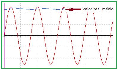 A diminuição do resistor de carga implica também na diminuição da constante de tempo entre o capacitor e a carga, aumentando a tensão de ripple a diminuindo em consequência a
