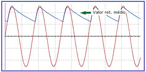 Veja nas figuras a seguir o mesmo circuito com seu resistor de carga diminuído de 1k para 100 ohms Observe que houve um aumento da tensão de ripple acarretando portanto, uma diminuição da tensão na