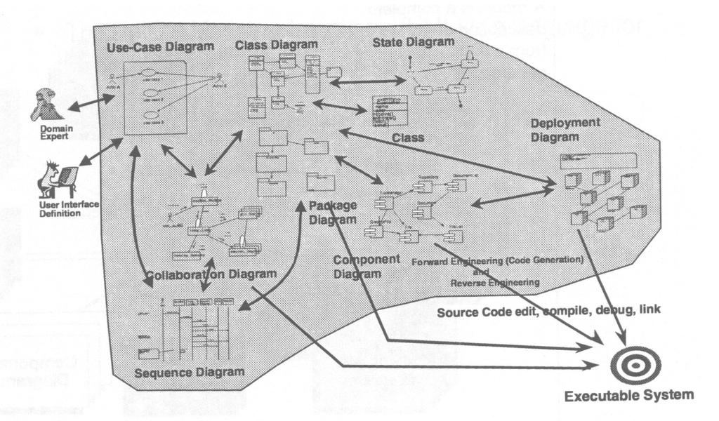 Modelagem Visual usando Diagramas UML