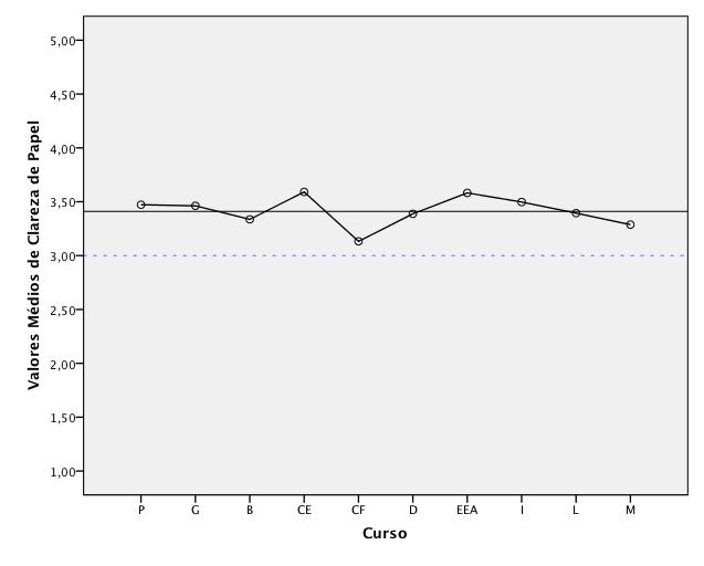 Fig. 2. Médias da clareza de papel para os dez cursos. Condições de Trabalho: Na Figura 3 podemos observar as médias para os dez cursos da percepção sobre as condições de trabalho.