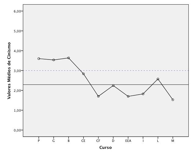 Cinismo: Na Figura 7 podemos observar as médias para os dez cursos do cinismo sentido pelos estudantes.