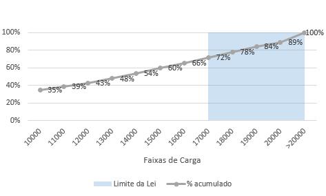70 A análise estatística referente ao percentual de eixos Tandem Duplo circulantes no mês de novembro de 2016 no posto do PNCT permite dizer que 28% dos eixos passantes foram superiores a 17.000kg.
