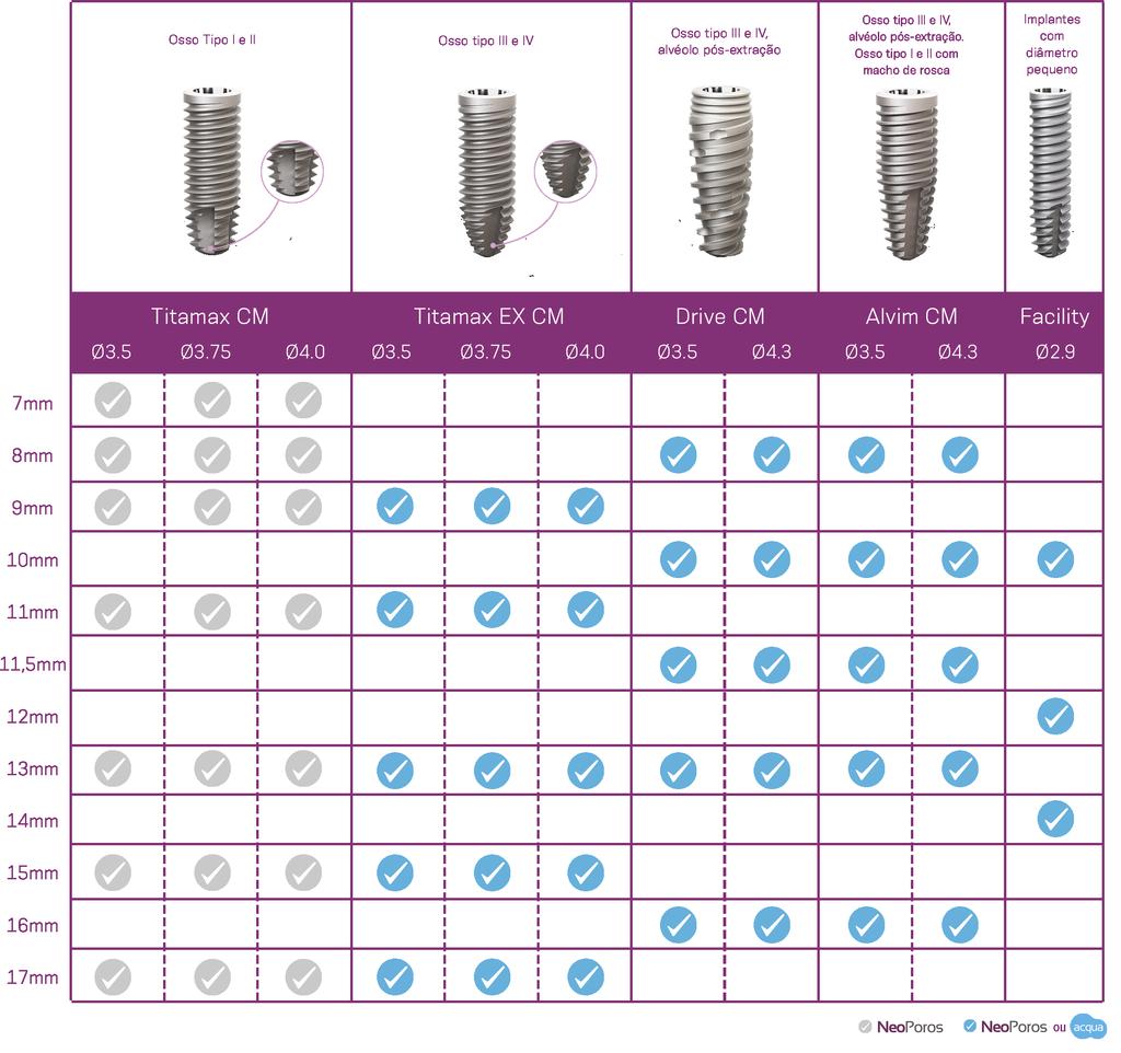 11.3. Visão Geral da Compatibilidade dos Implantes Nota: *Implantes Neodent com