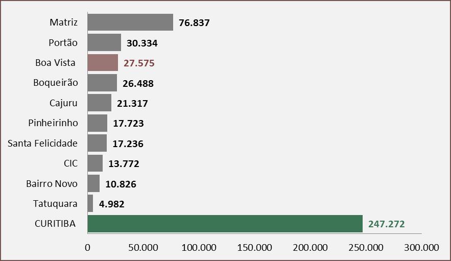 Estabelecimentos Econômicos Segundo dados da Secretaria Municipal de Finanças (SMF), a Regional Boa Vista possui 27,6 mil estabelecimentos formais, o que corresponde a 11,2% do