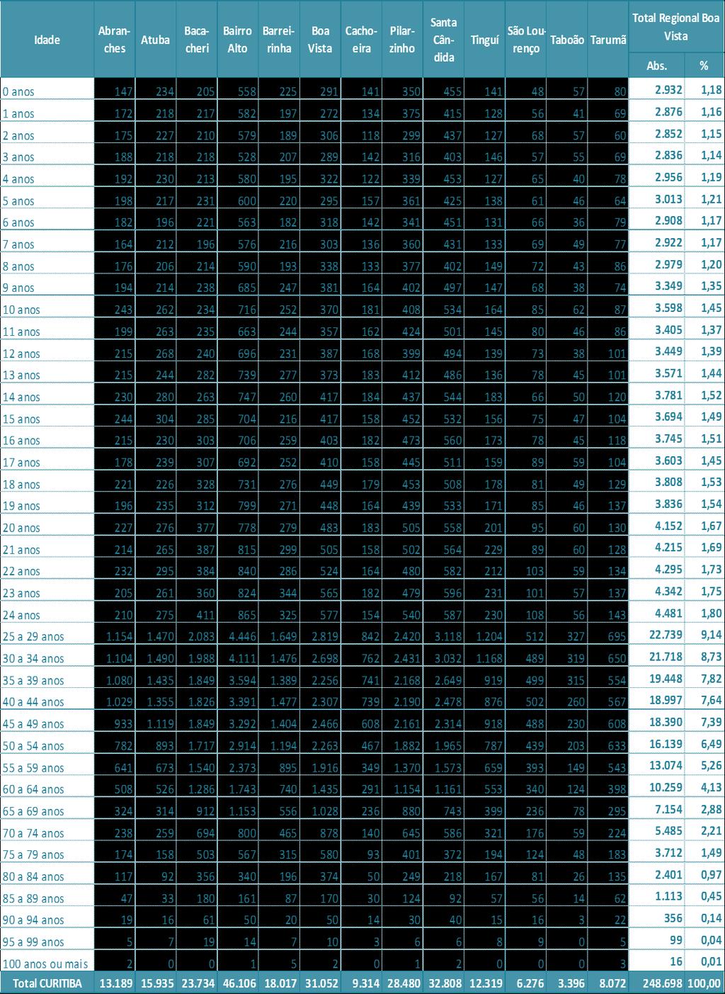 TABELA 04 - POPULAÇÃO POR IDADE NA REGIONAL BOA VISTA 2010 FONTE: IBGE-Censo Demográfico 2000 e 2010 / IPPUC-Banco de Dados A