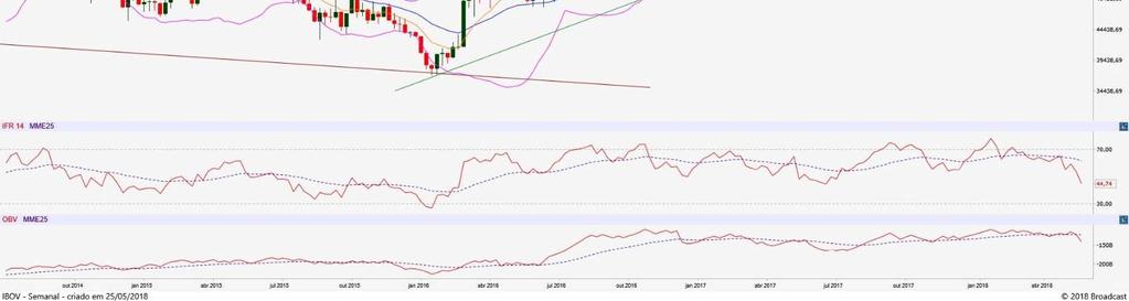 000 pontos e, num segundo momento, os quase impensáveis 31.000 pontos. No entanto, o rompimento da sua temida LTB (linha de tendência de baixa) anulou definitivamente a tendência baixista que vinha desde 2010.