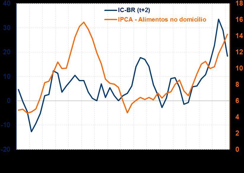 Brasil: Elo frágil A rápida piora do cenário mundial não deixa o Brasil de fora. A desinflação via canal de commodities deve gerar algum alívio nos preços domésticos, ainda que limitado pelo câmbio.