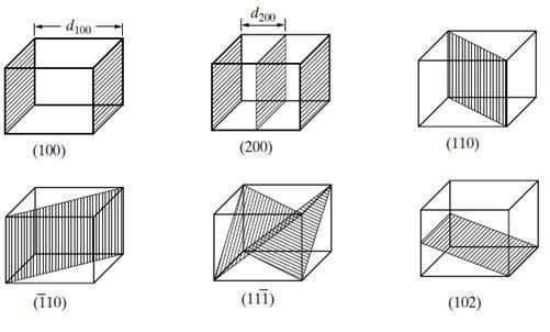 Devido à importância na interpretação de fenômenos de espalhamento em estruturas cristalinas a posição e orientação desses planos são identificados por um conjunto de três números inteiros (hkl),