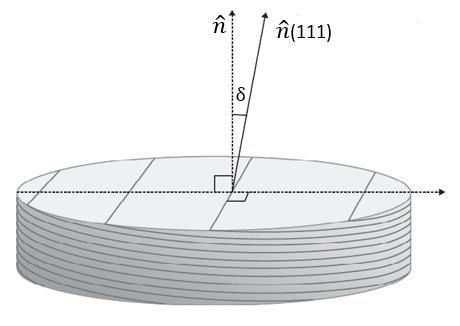 devido ao fato de que o plano cristalino (111) que define a orientação de todos os substratos não é estritamente paralelo à superfície do mesmo, existindo um ângulo de desorientação (miscut) = ±,como