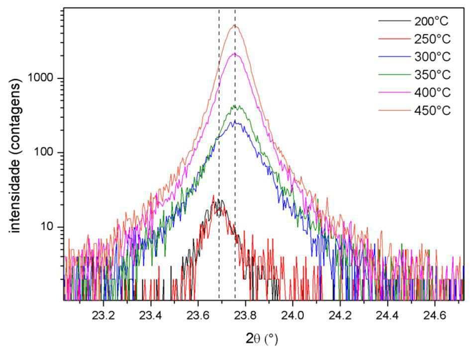 aumenta a intensidade difratada também aumenta. É possível notar que as amostras crescidas a 200 e 250 além da baixa intensidade estão um pouco deslocadas em relação as demais amostras.