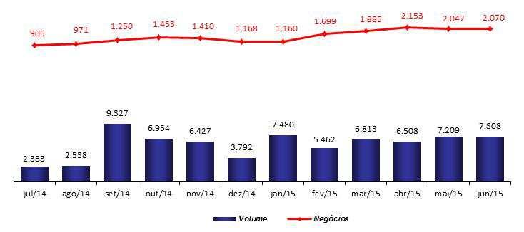 8) MERCADO DE CAPITAIS As ações ordinárias da Iochpe- (Bovespa: MYPK3) encerraram o 2T15 cotadas a R$ 12,60, uma valorização de 25,4% no 2T15 e uma desvalorização de 36,1% nos últimos 12 meses.