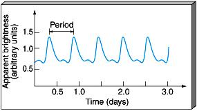 CEFEIDAS Uma estrela variável pode ser identificada apenas pela variação da luz emitida por