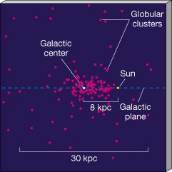O centro da distribuição dos aglomerados globulares não está no nosso sistema solar!
